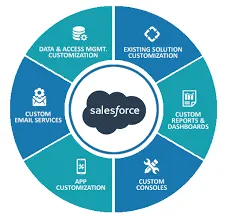 Illustration of a Salesforce CRM dashboard connecting sales, service and marketing teams around one customer record