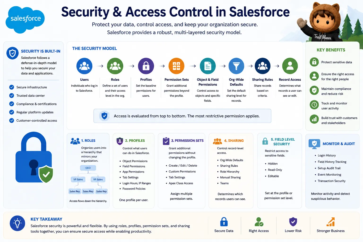 Security & Access Control